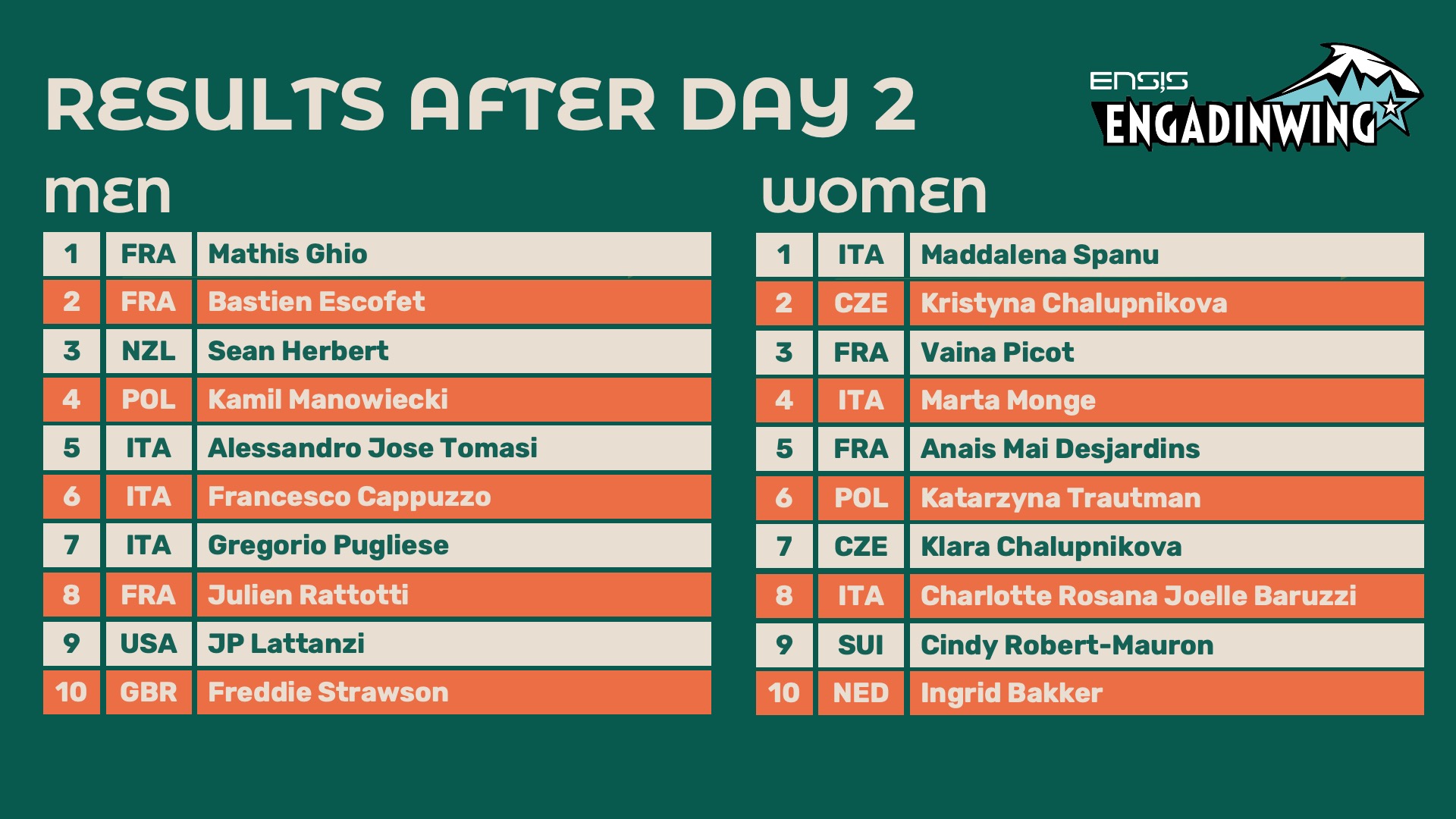 25 WF SUI results day 1