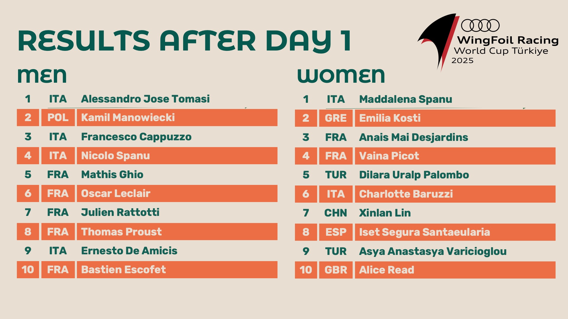 25 WF TUR results day 1