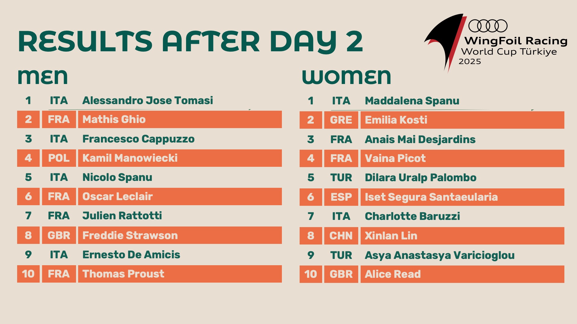 25 WF TUR results day 2