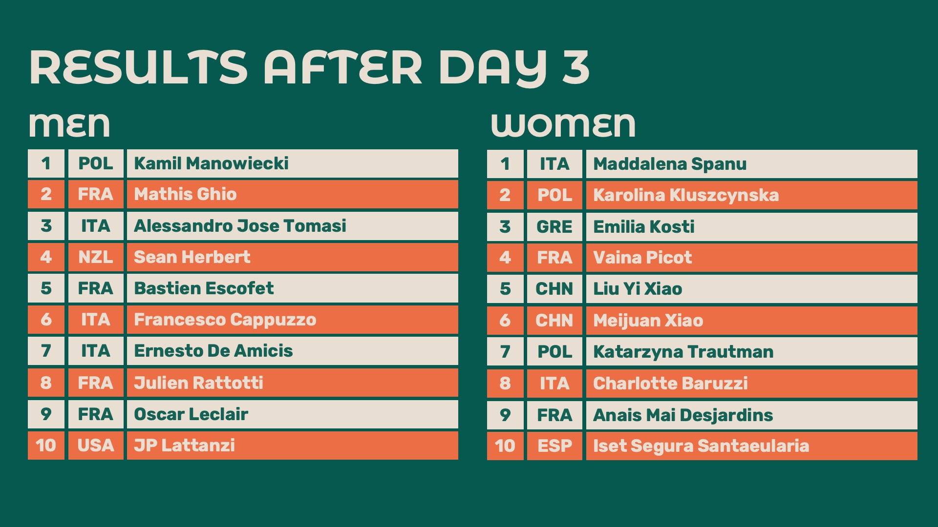 25 WF CHN results day 3