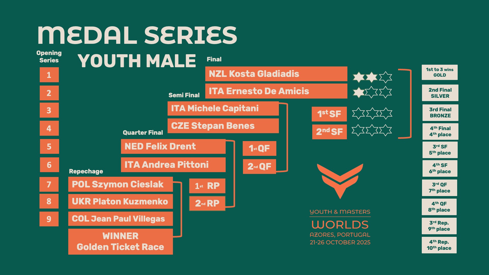 medal series youth male