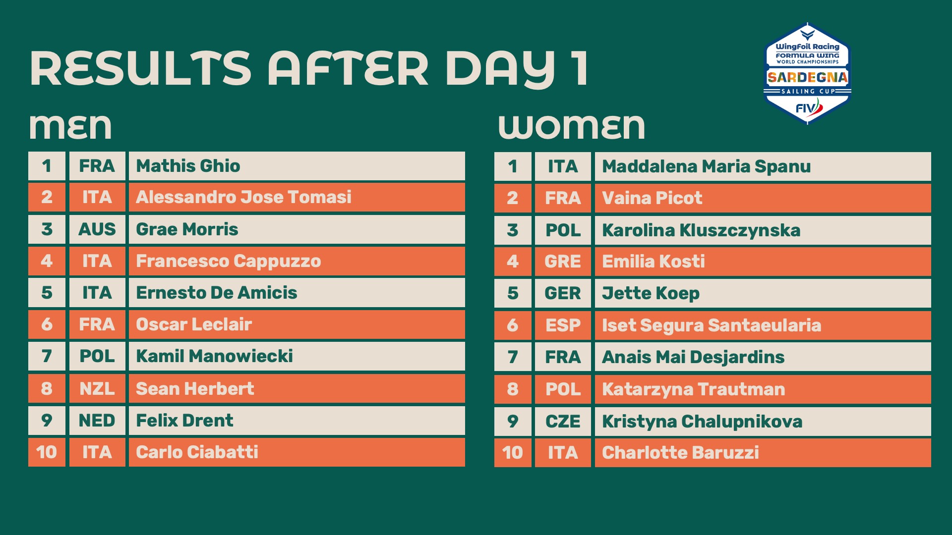 25 worlds day 1