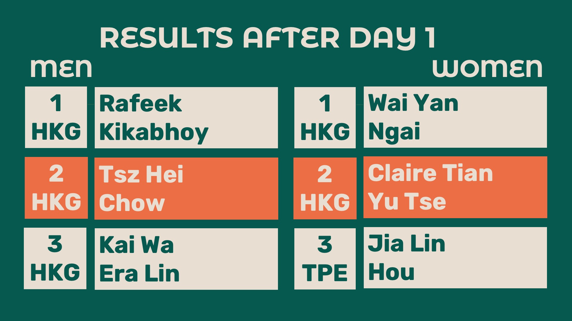 results DAY 1